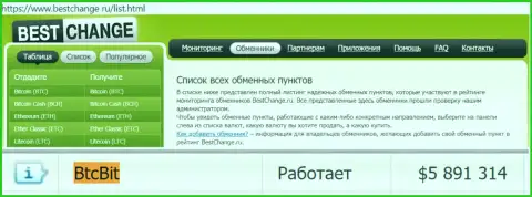 Порядочность online-обменки БТК Бит подтверждена мониторингом обменных пунктов BestChange Ru